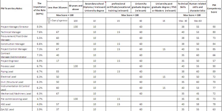 Categories of project