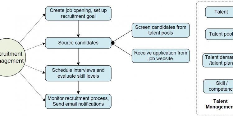 TalentLists Resume management