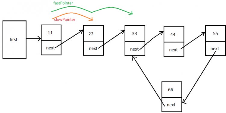 Singly LinkedList