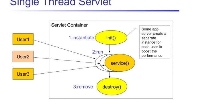 SingleThread Servlet interview