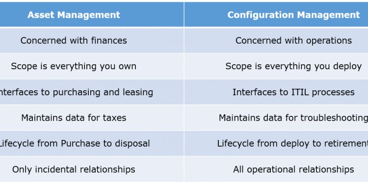 Asset management configuration