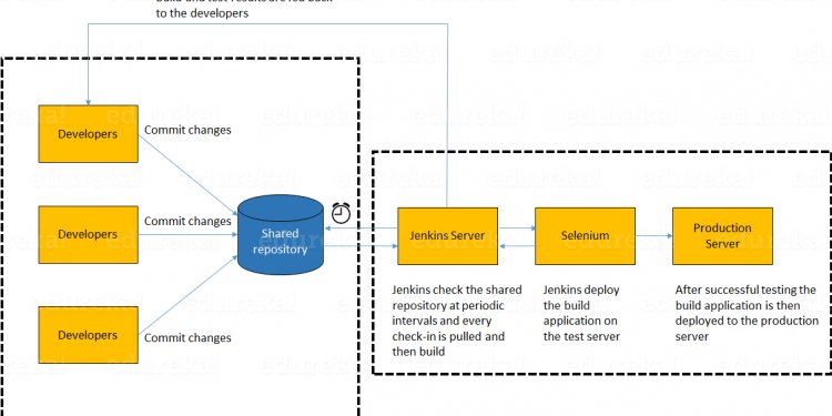 Devops interview questions