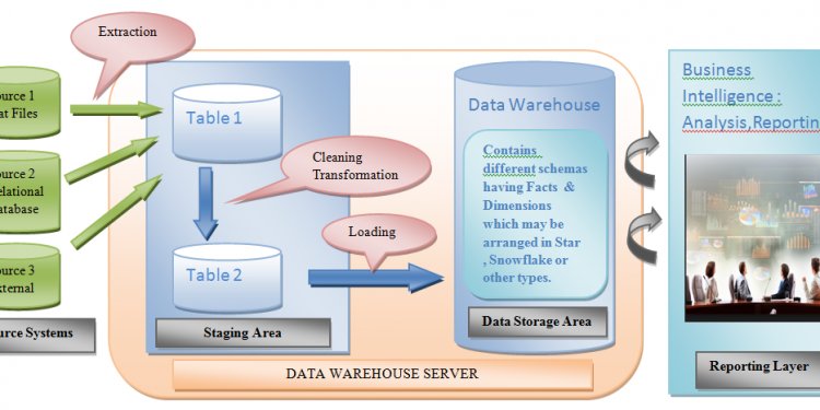 Data Warehouse Architect Interview questions