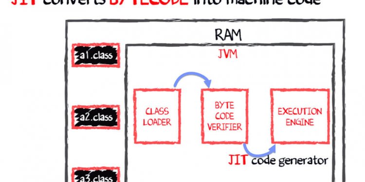 Java Architecture Interview questions