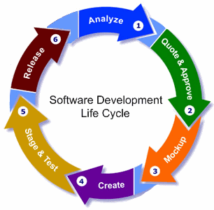 Software Development Life Cycle