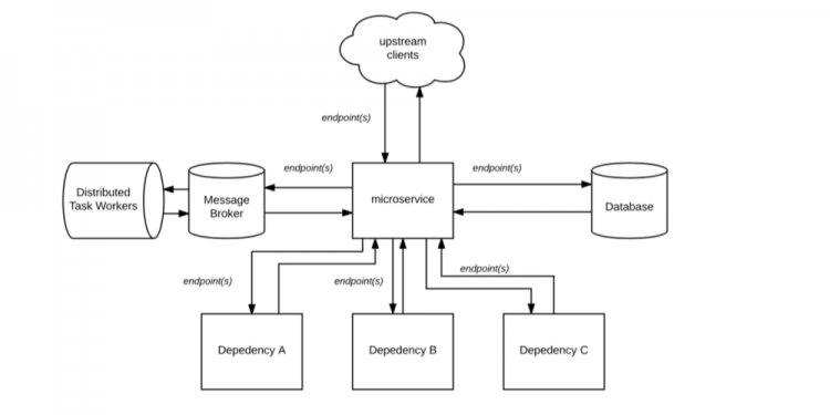 System Architecture Interview questions
