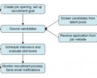 Recruitment Management